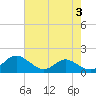 Solomons Island tide chart for Thursday, August 3, 2023