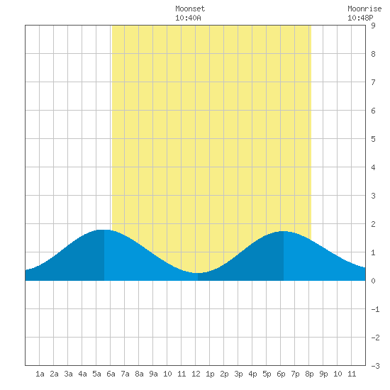 Solomons Island tide chart for Saturday, August 5, 2023