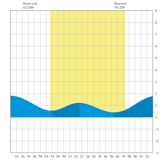 Solomons Island tide chart for Sunday, September 10, 2023