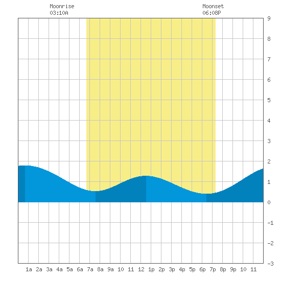 Solomons Island tide chart for Monday, September 11, 2023