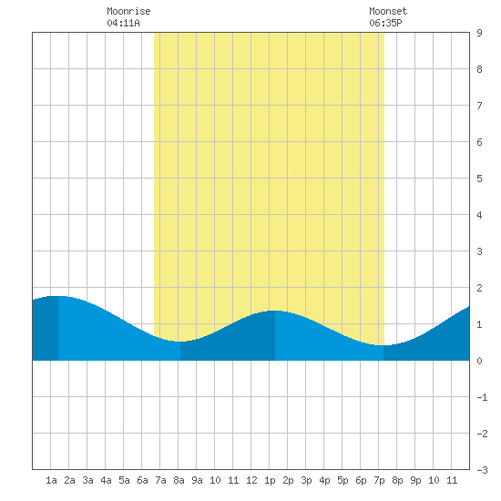 Solomons Island tide chart for Tuesday, September 12, 2023