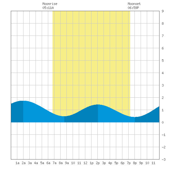 Solomons Island tide chart for Wednesday, September 13, 2023