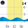 Solomons Island tide chart for Thursday, September 14, 2023