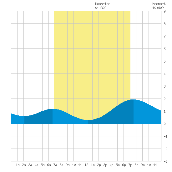 Solomons Island tide chart for Thursday, September 21, 2023