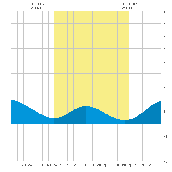 Solomons Island tide chart for Tuesday, September 26, 2023