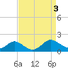 Solomons Island tide chart for Sunday, September 3, 2023