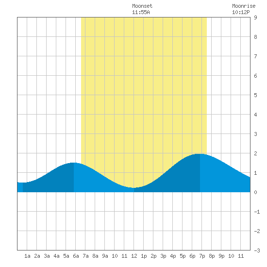 Solomons Island tide chart for Monday, September 4, 2023