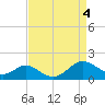 Solomons Island tide chart for Monday, September 4, 2023