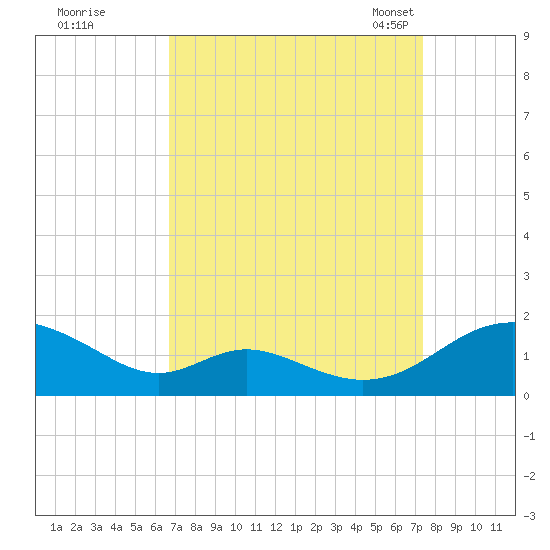 Solomons Island tide chart for Saturday, September 9, 2023
