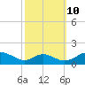 Solomons Island tide chart for Tuesday, October 10, 2023