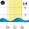 Solomons Island tide chart for Saturday, October 14, 2023