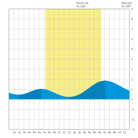 Solomons Island tide chart for Friday, October 20, 2023