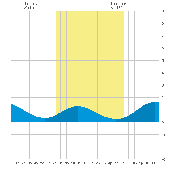 Solomons Island tide chart for Tuesday, October 24, 2023