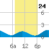 Solomons Island tide chart for Tuesday, October 24, 2023