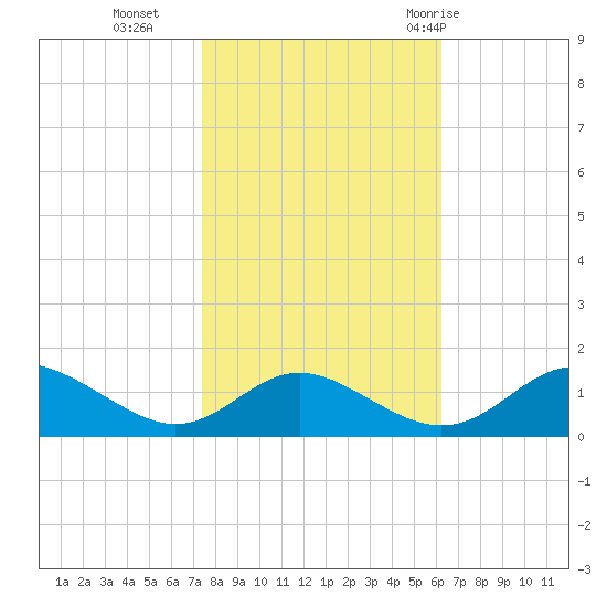Solomons Island tide chart for Wednesday, October 25, 2023