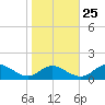 Solomons Island tide chart for Wednesday, October 25, 2023