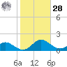 Solomons Island tide chart for Saturday, October 28, 2023