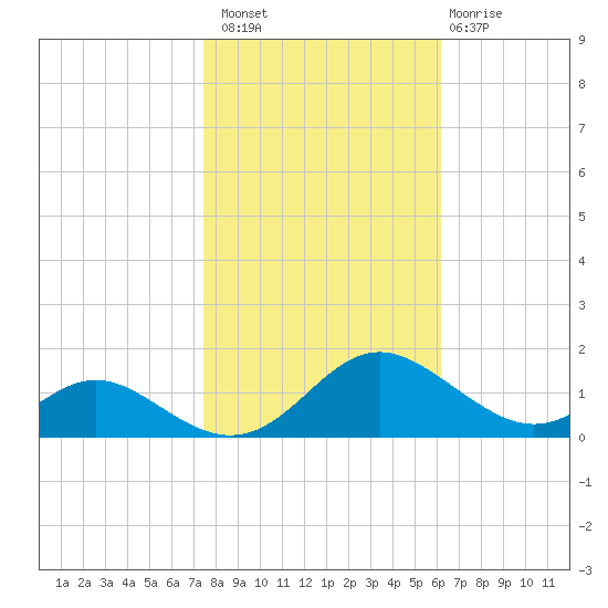 Solomons Island tide chart for Sunday, October 29, 2023