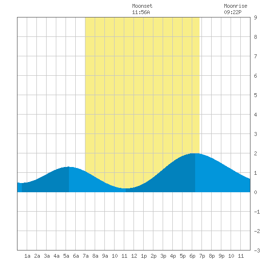 Solomons Island tide chart for Tuesday, October 3, 2023
