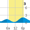 Solomons Island tide chart for Tuesday, October 3, 2023