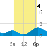 Solomons Island tide chart for Wednesday, October 4, 2023