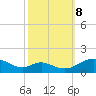 Solomons Island tide chart for Sunday, October 8, 2023