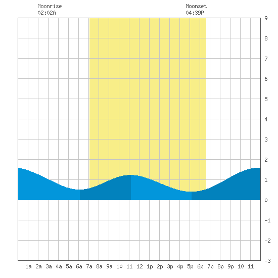 Solomons Island tide chart for Monday, October 9, 2023