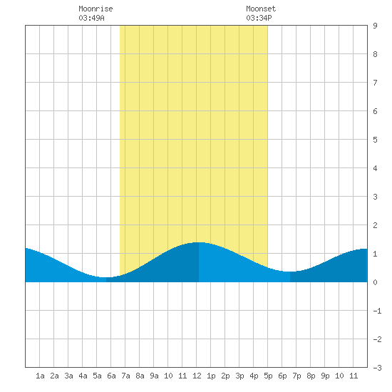Solomons Island tide chart for Friday, November 10, 2023