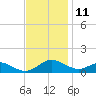 Solomons Island tide chart for Saturday, November 11, 2023