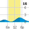 Solomons Island tide chart for Thursday, November 16, 2023