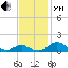 Solomons Island tide chart for Monday, November 20, 2023