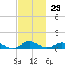 Solomons Island tide chart for Thursday, November 23, 2023