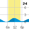 Solomons Island tide chart for Friday, November 24, 2023