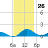 Solomons Island tide chart for Sunday, November 26, 2023