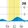 Solomons Island tide chart for Tuesday, November 28, 2023