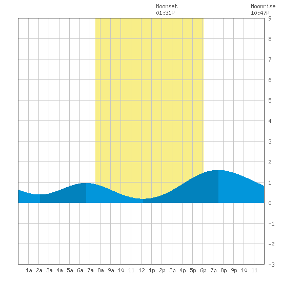 Solomons Island tide chart for Friday, November 3, 2023
