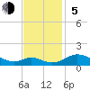Solomons Island tide chart for Sunday, November 5, 2023