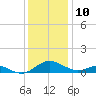 Solomons Island tide chart for Sunday, December 10, 2023