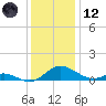 Solomons Island tide chart for Tuesday, December 12, 2023