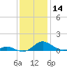 Solomons Island tide chart for Thursday, December 14, 2023