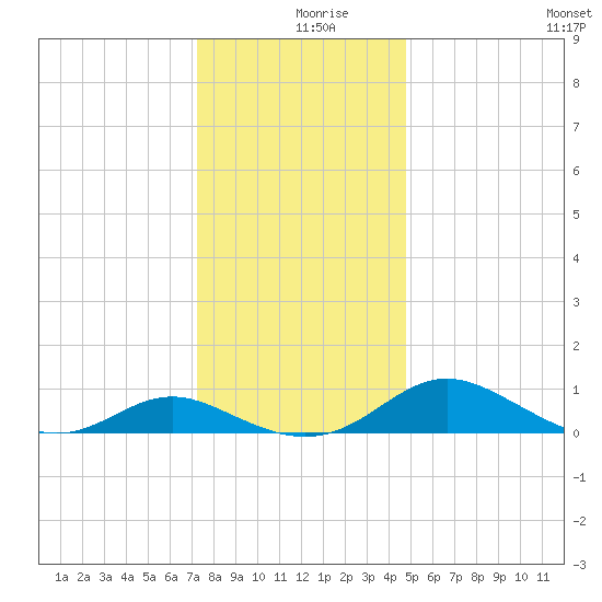 Solomons Island tide chart for Monday, December 18, 2023
