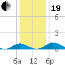 Solomons Island tide chart for Tuesday, December 19, 2023