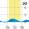 Solomons Island tide chart for Friday, December 22, 2023