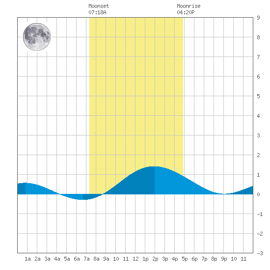 Solomons Island tide chart for Tuesday, December 26, 2023
