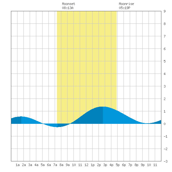 Solomons Island tide chart for Wednesday, December 27, 2023