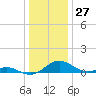 Solomons Island tide chart for Wednesday, December 27, 2023