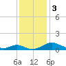 Solomons Island tide chart for Sunday, December 3, 2023