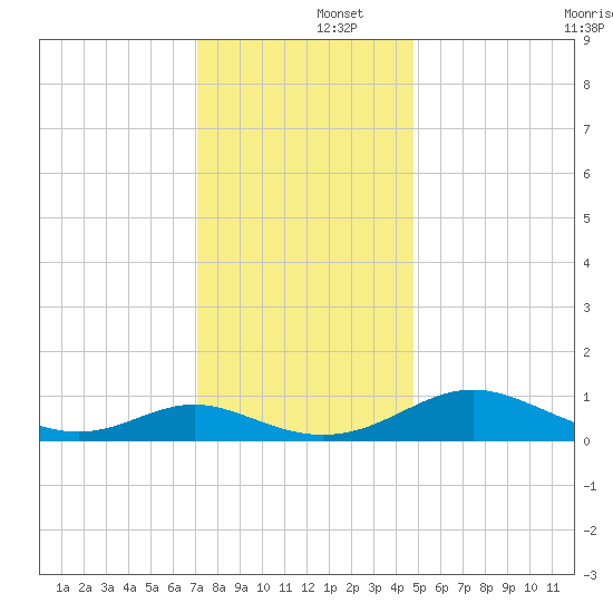 Solomons Island tide chart for Monday, December 4, 2023