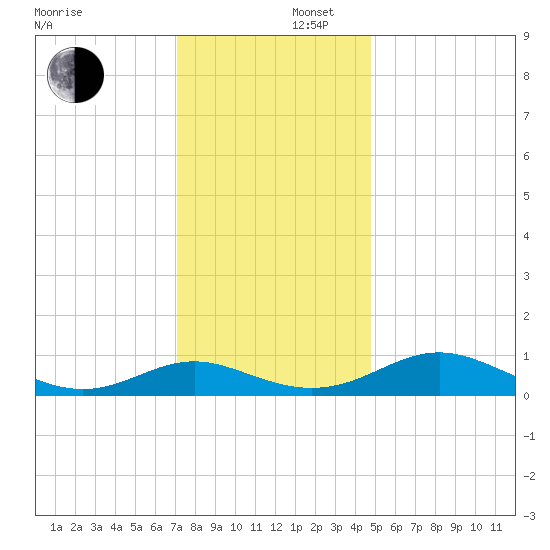 Solomons Island tide chart for Tuesday, December 5, 2023