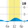 Solomons Island tide chart for Wednesday, January 10, 2024